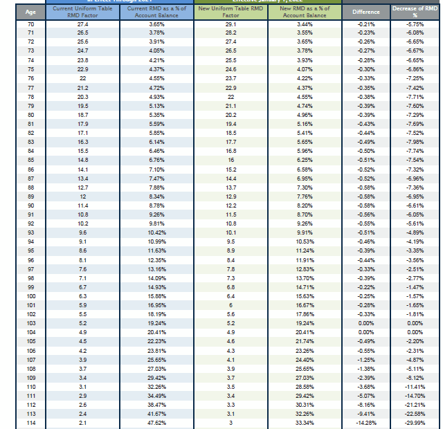 Required Minimum Distribution Table 2025 Karim Philippe
