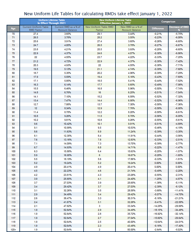 Required Minimum Distribution Table 2025 Karim Philippe