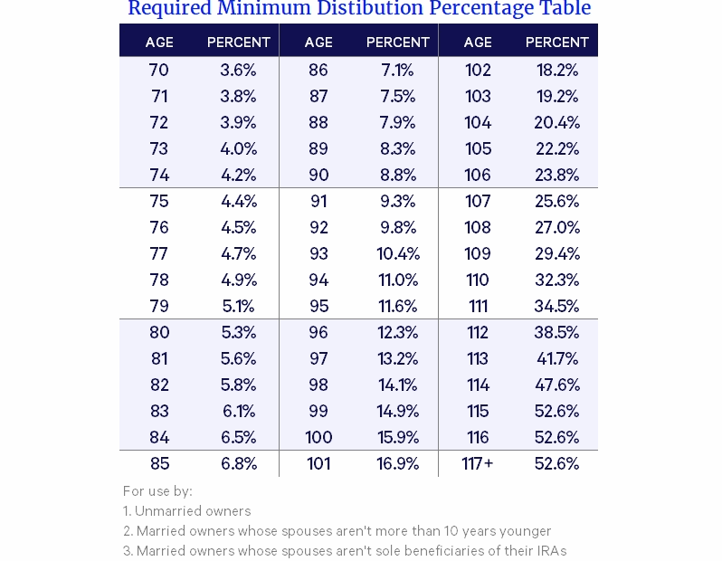 Required Minimum Distribution Table For 2025 M Betty Edwards