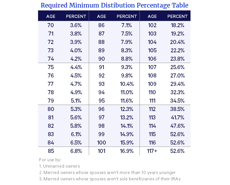 Required Minimum Distribution Table For 2025 M Betty Edwards