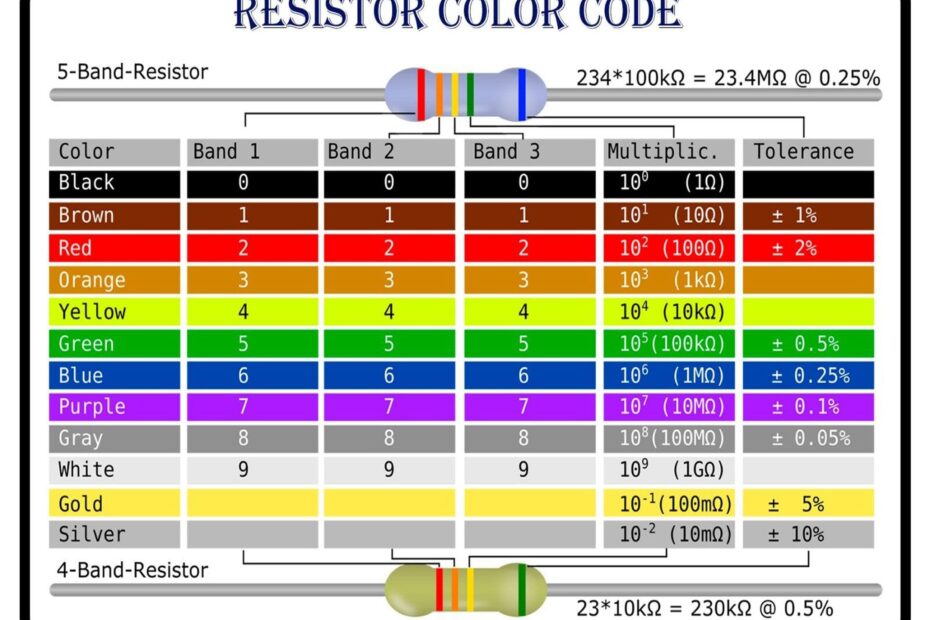 Resistor Color Chart