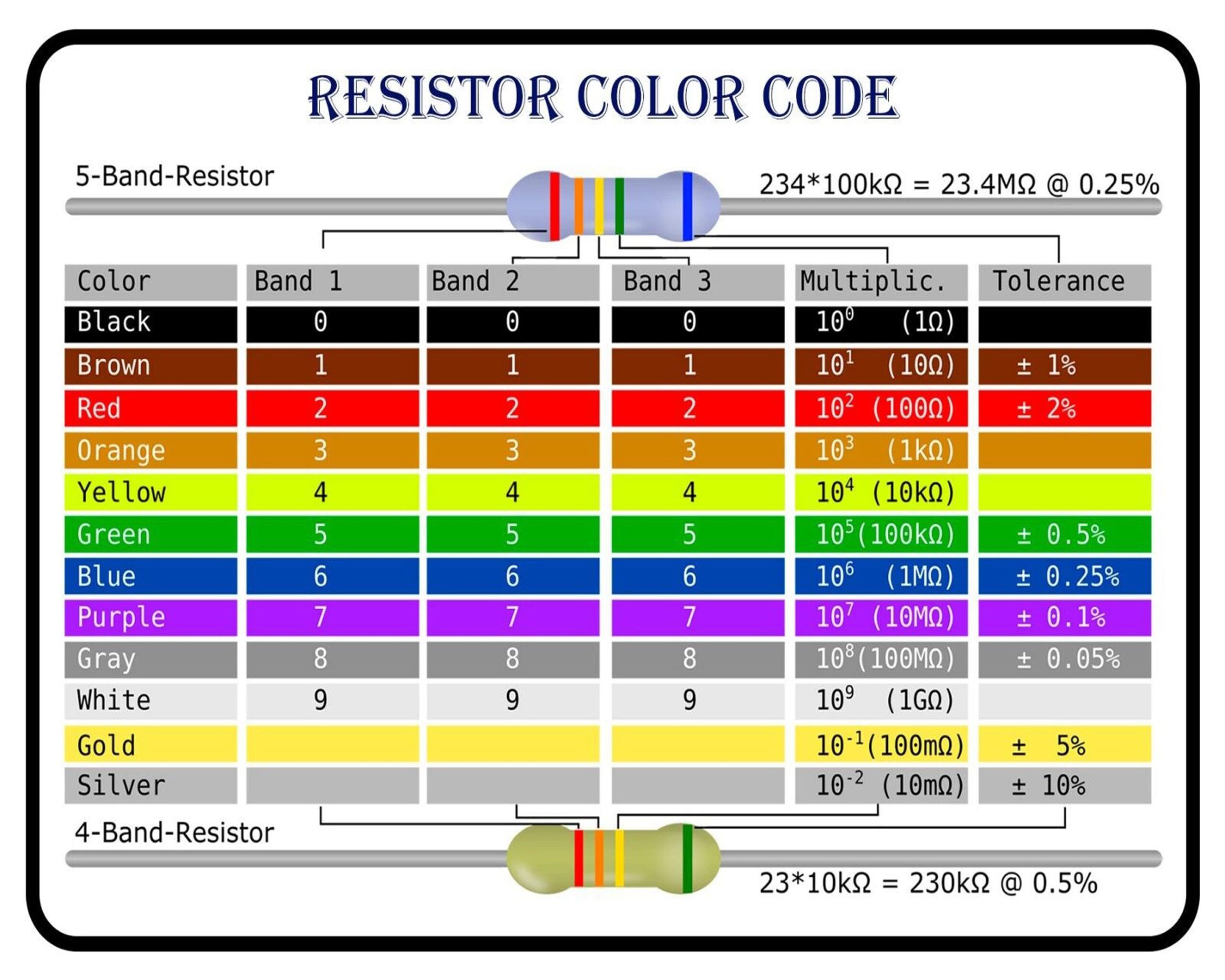 Resistor Color Chart