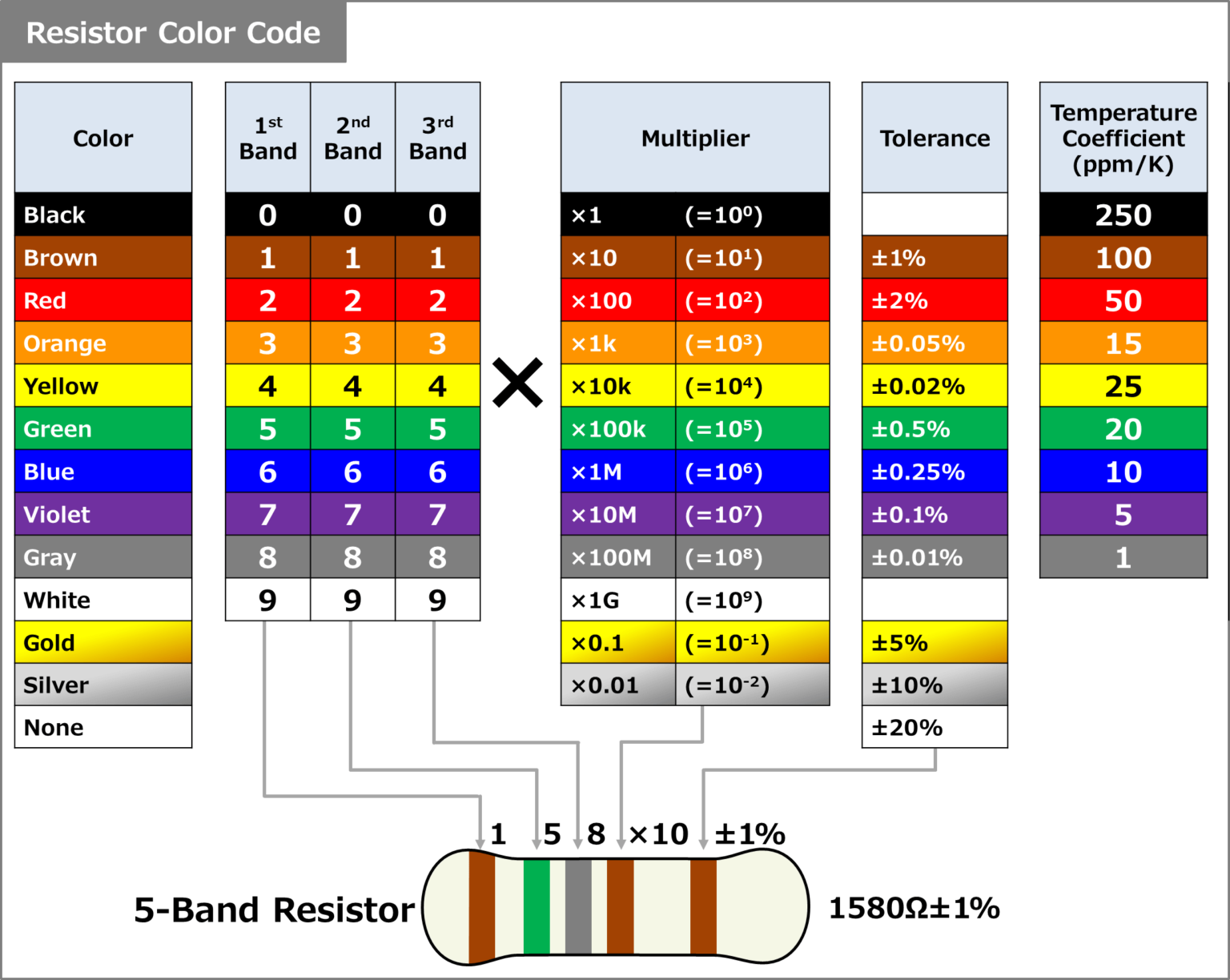 Resistor Color Code Chart 4 Band 5 Band Electrical Information