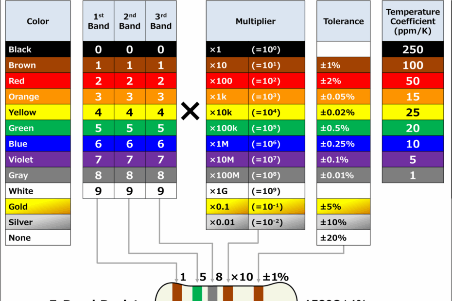 Resistor Color Code Chart 4 Band 5 Band Electrical Information