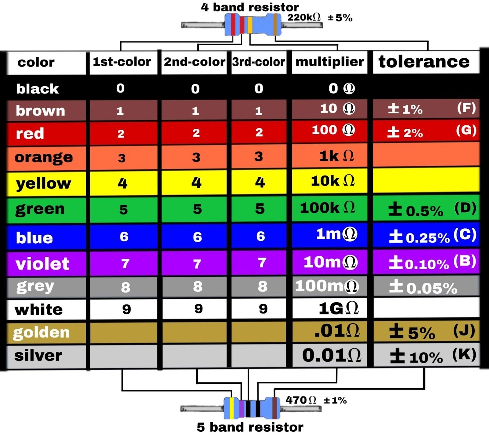 Resistor Color Code Chart Ponasa