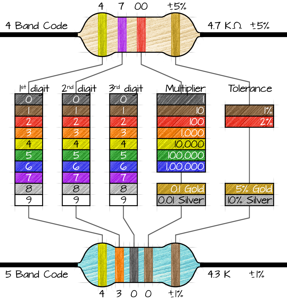 Resistor Colour Chart