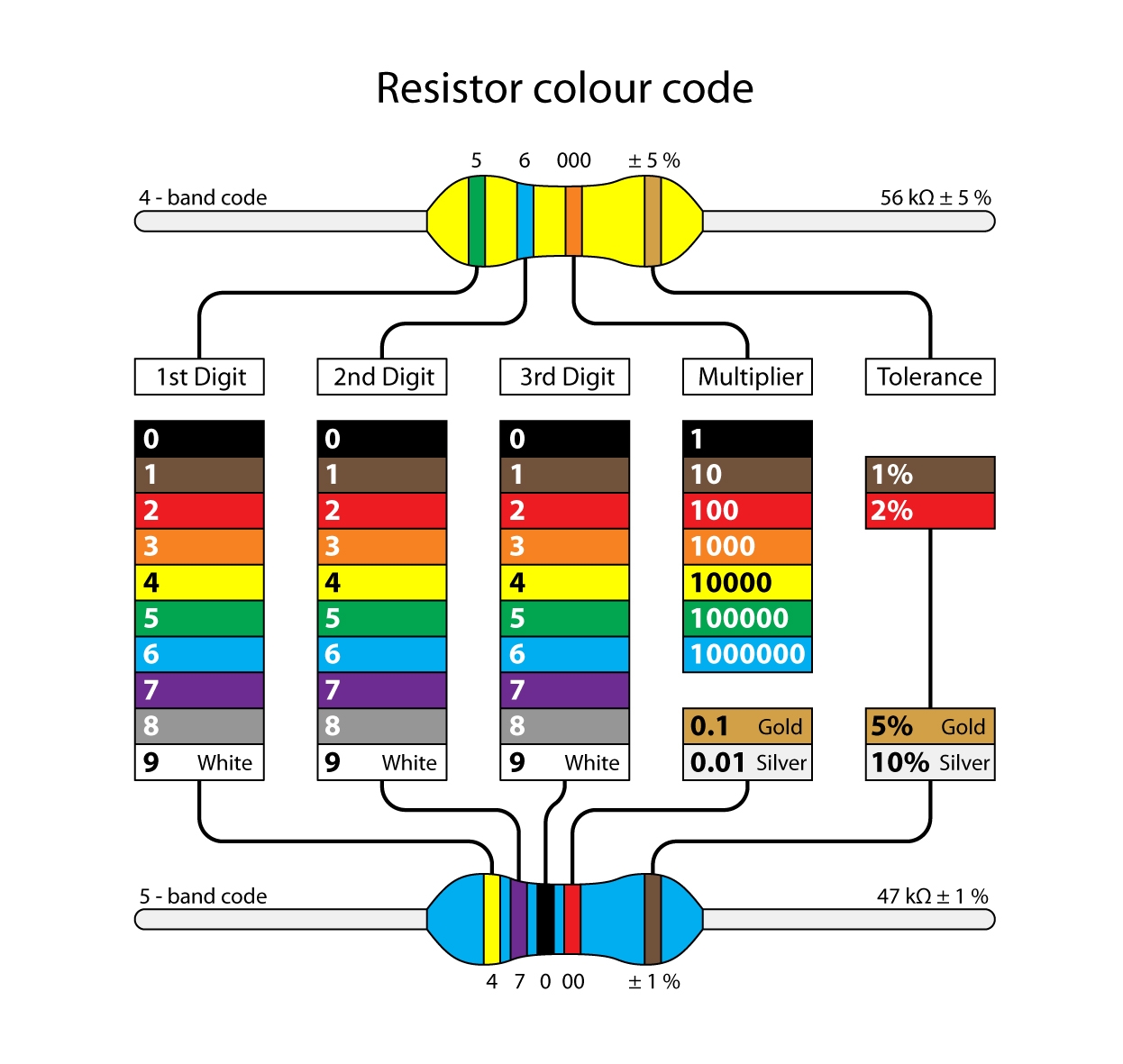 Resistor Colour Code Chart