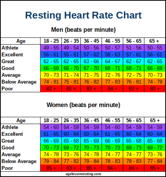 Resting Heart Rate Chart For Women Pin On Health