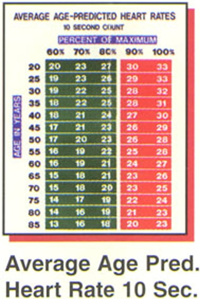 Resting Heart Rate Chart