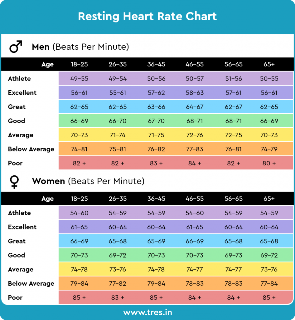Resting Heart Rate RHR And Why It Is Important 