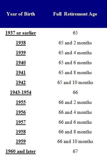 Retirement Full Age Chart Social Security Advice Online