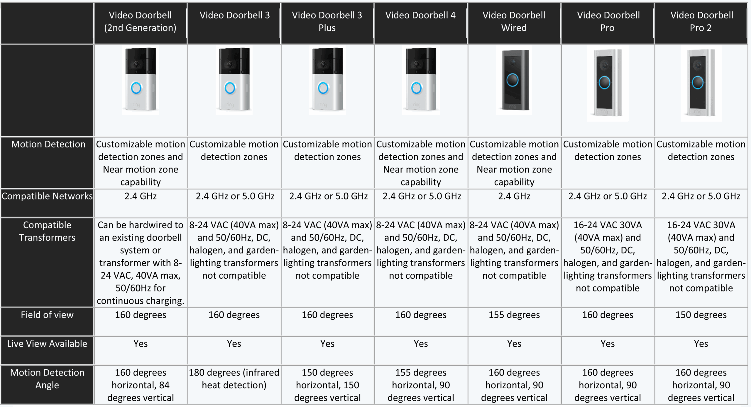 Ring Doorbell Comparison Chart 2025 Donna M Alford