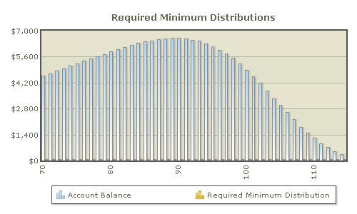 401k minimum distribution chart 401k minimum distribution chart