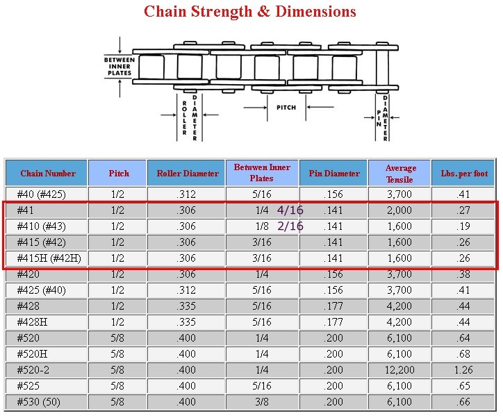 Roller Chain Chart Size Standard Roller Chain 240 3 quot 
