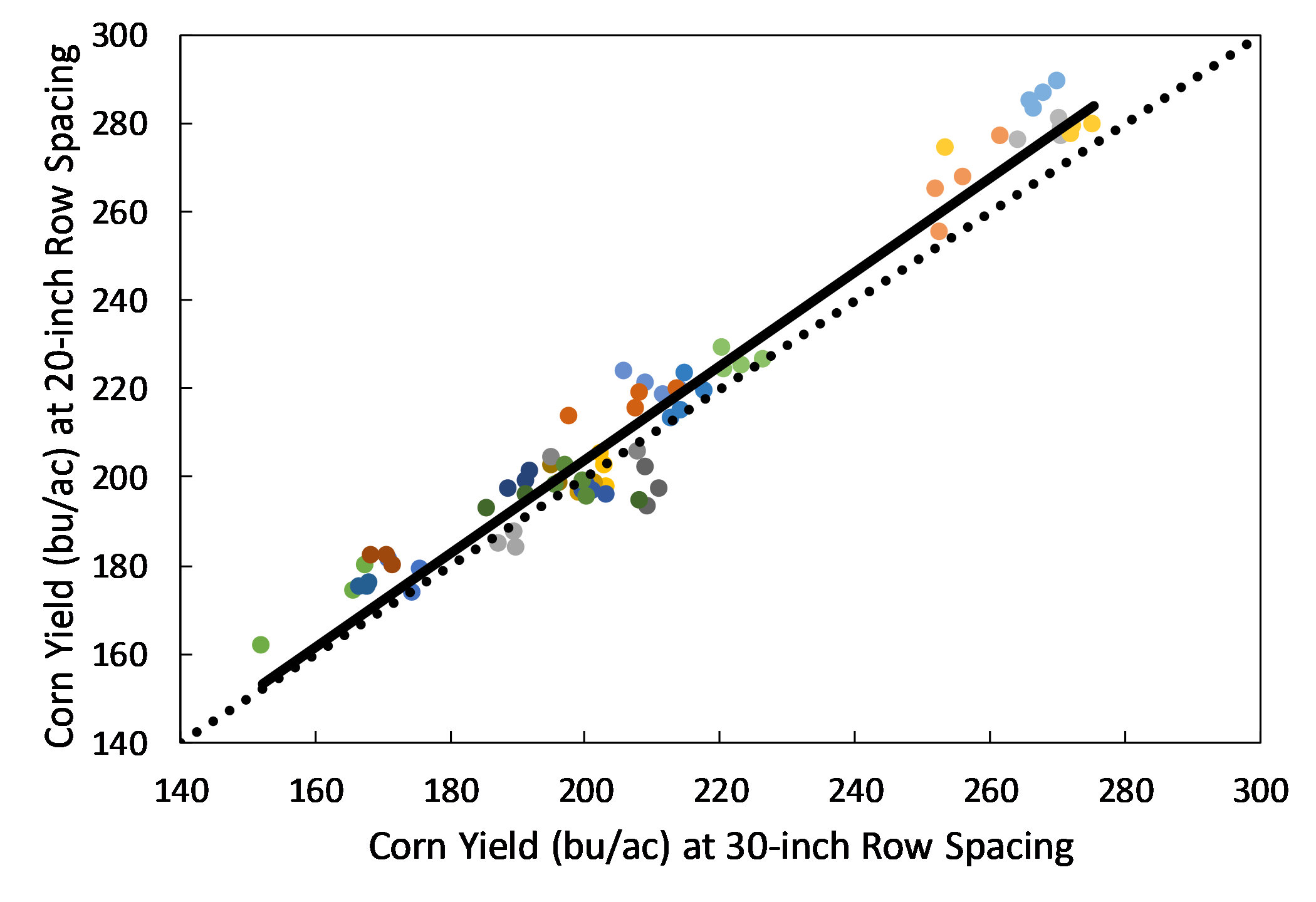 Row Spacing For Corn Integrated Crop Management