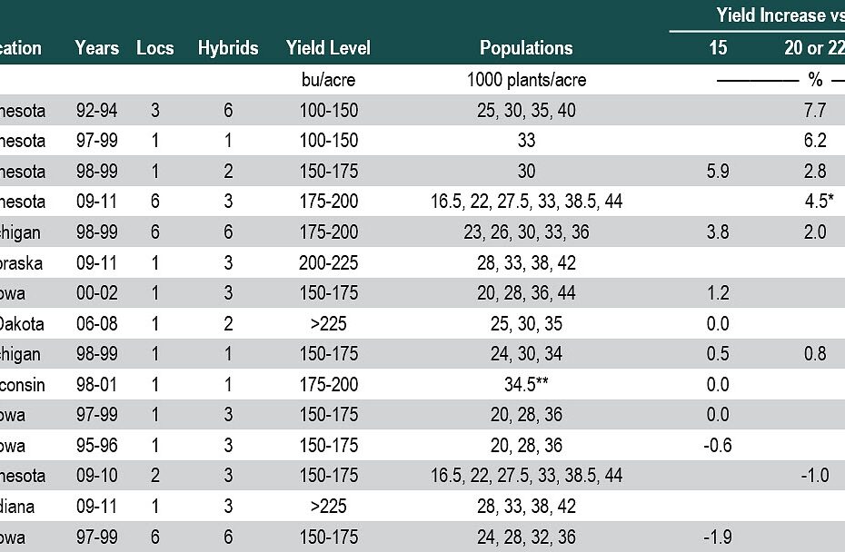 Row Width In Corn Grain Production Pioneer Seeds