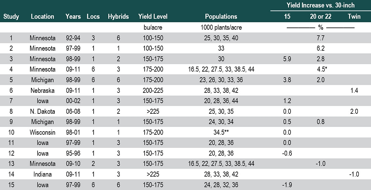 Row Width In Corn Grain Production Pioneer Seeds