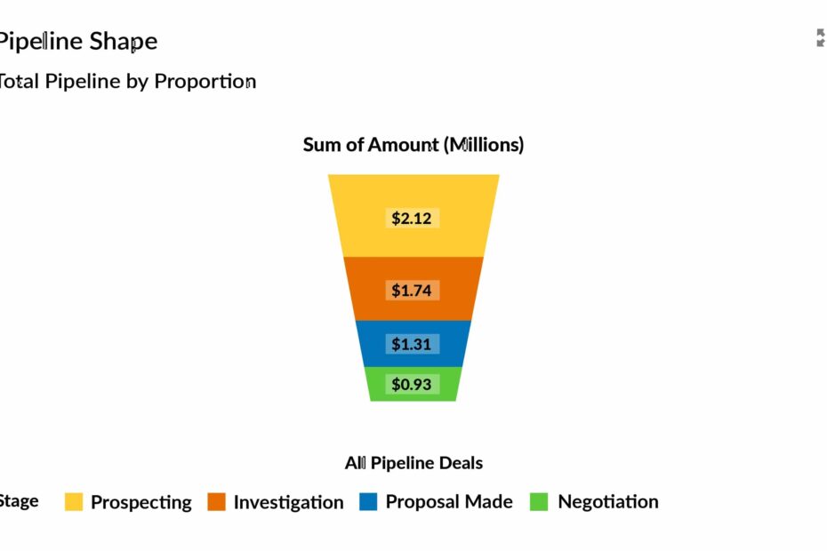 Sales Pipeline Chart
