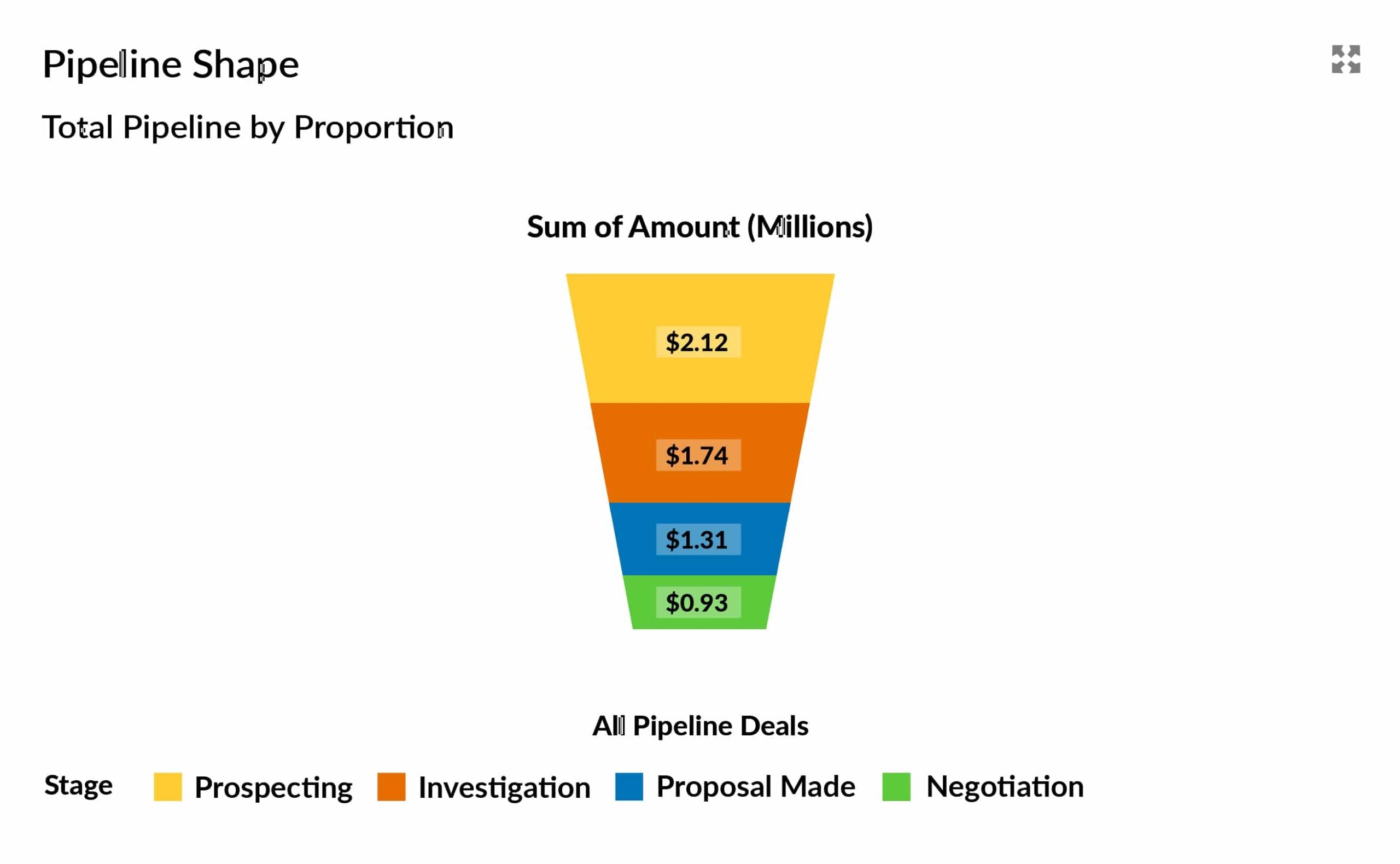 Sales Pipeline Chart