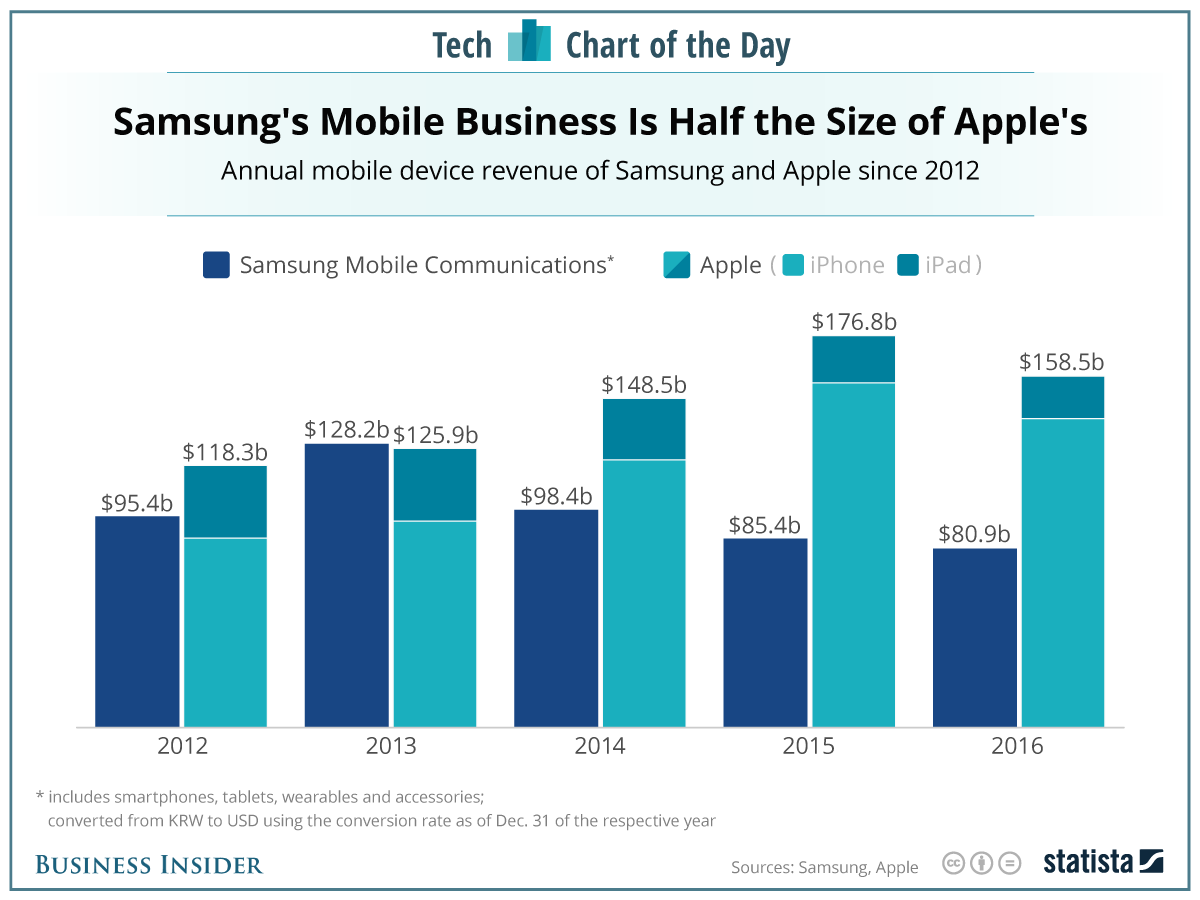 Samsung Vs Apple In Smartphone Revenue CHART Business Insider