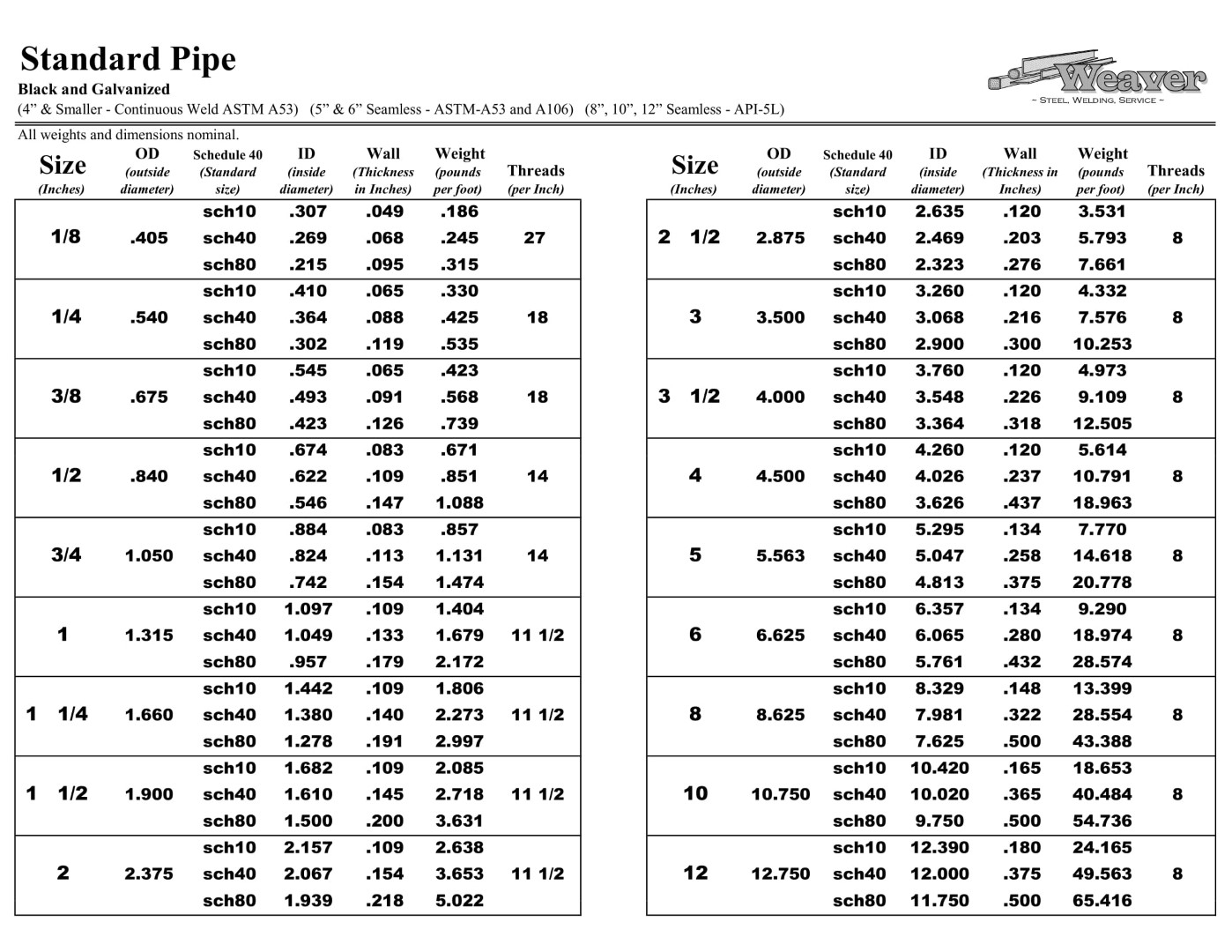 Schedule 40 Black Steel Pipe Sizes