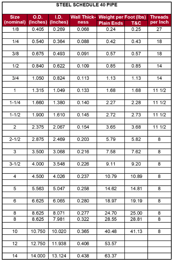 Schedule 40 Pipe Chart Educational Chart Resources