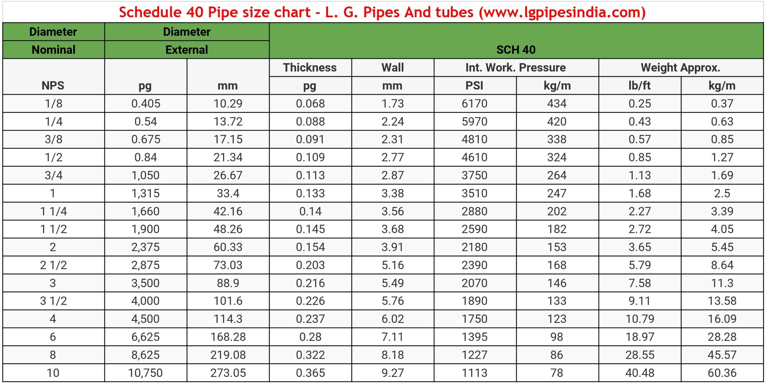 Schedule 40 Steel Pipe Dimensions Schedule 40 Pipe Thickness In Mm 