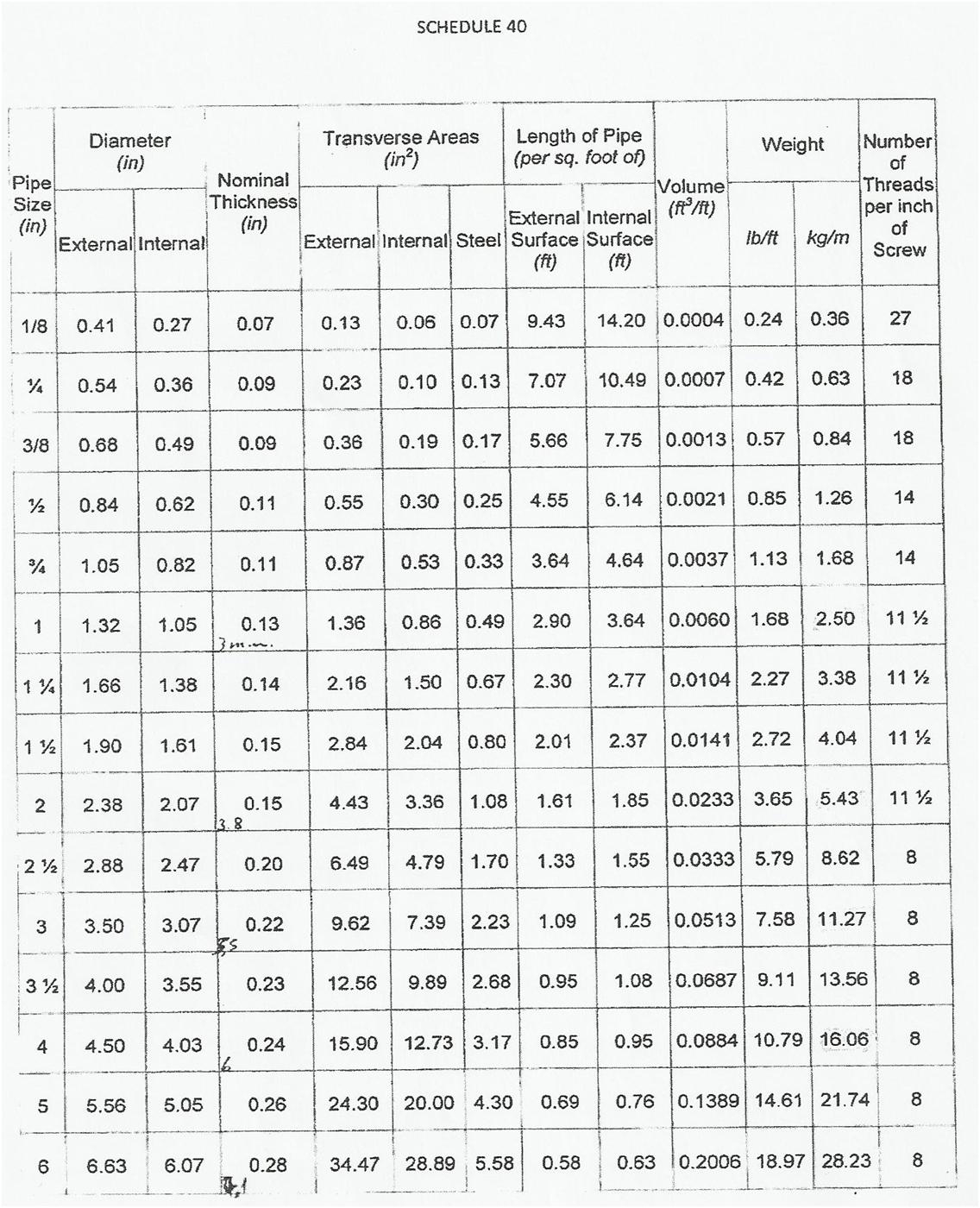 Schedule 80 Pipe Weight Calculator