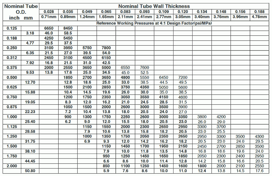 Schedule 80 Pvc Wall Thickness Chart