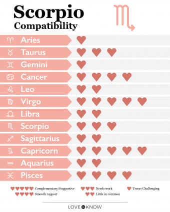 Scorpio Compatibility And Best Matches For Love LoveToKnow