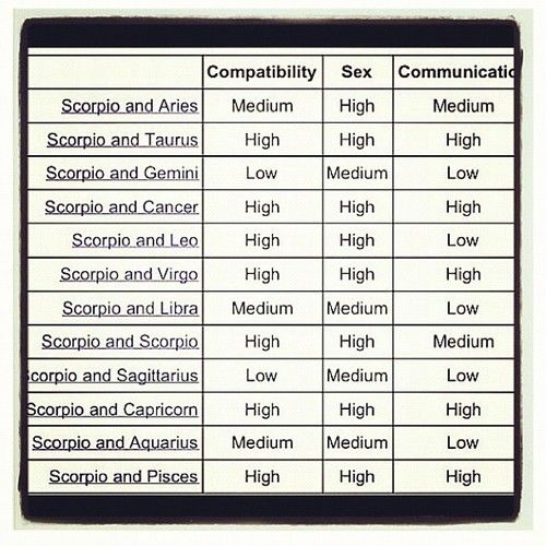 scorpio compatibility chart scorpio compatibility chart