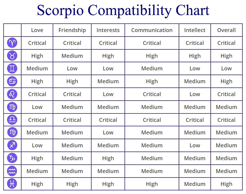 Scorpio Compatibility Chart