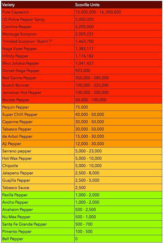 carolina reaper scoville chart carolina reaper scoville chart