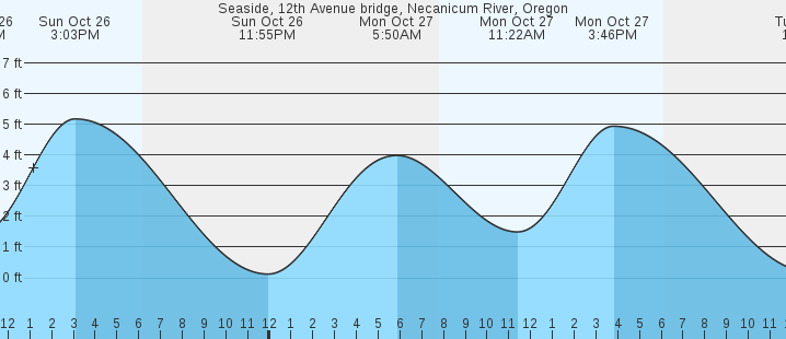 oregon coast tide charts oregon coast tide charts
