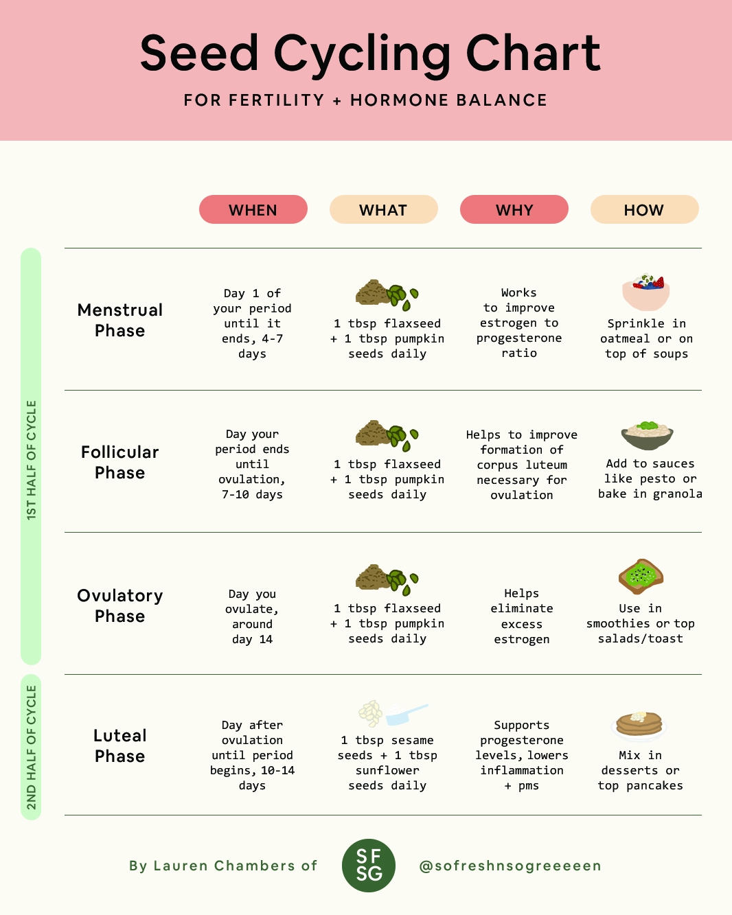 Seed Cycling Chart Recipes Tips For Fertility Hormone Balance So 