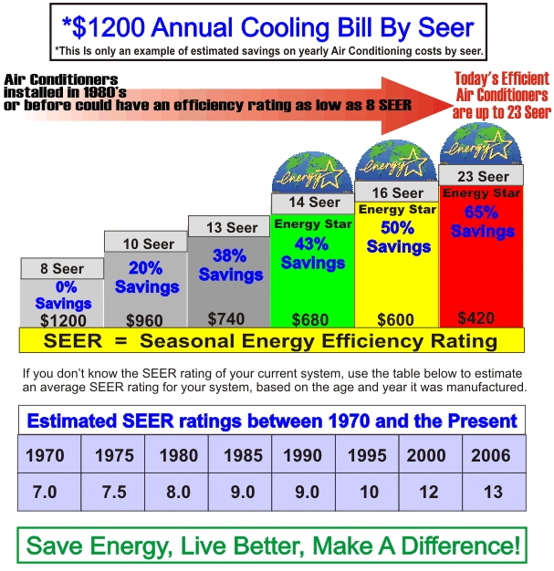 Seer Rating Chart SEER chart Projects To Try Pinterest