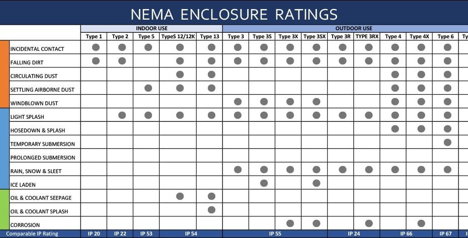Selecting Between NEMA Enclosure Types And IEC Enclosure 47 OFF