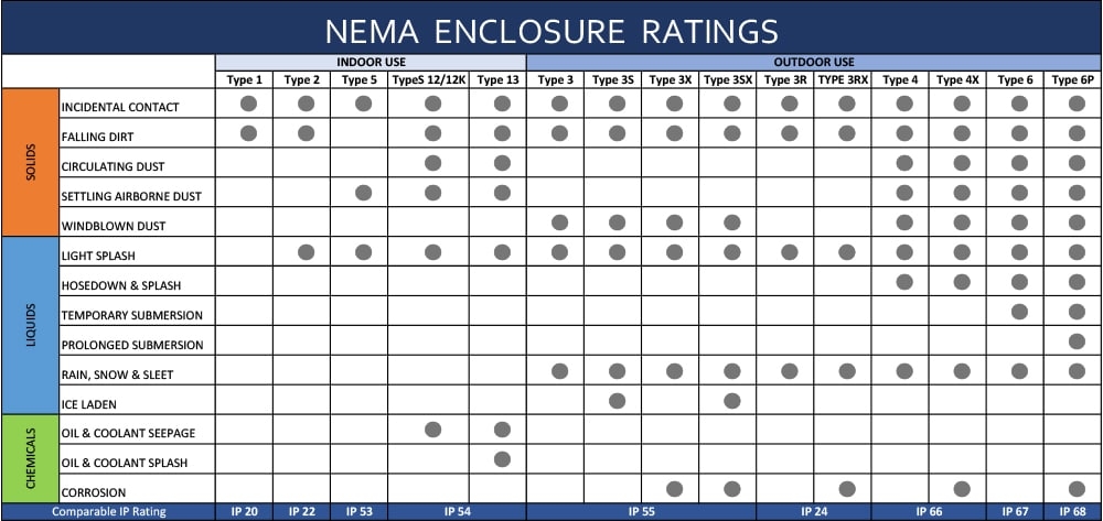 Selecting Between NEMA Enclosure Types And IEC Enclosure 47 OFF