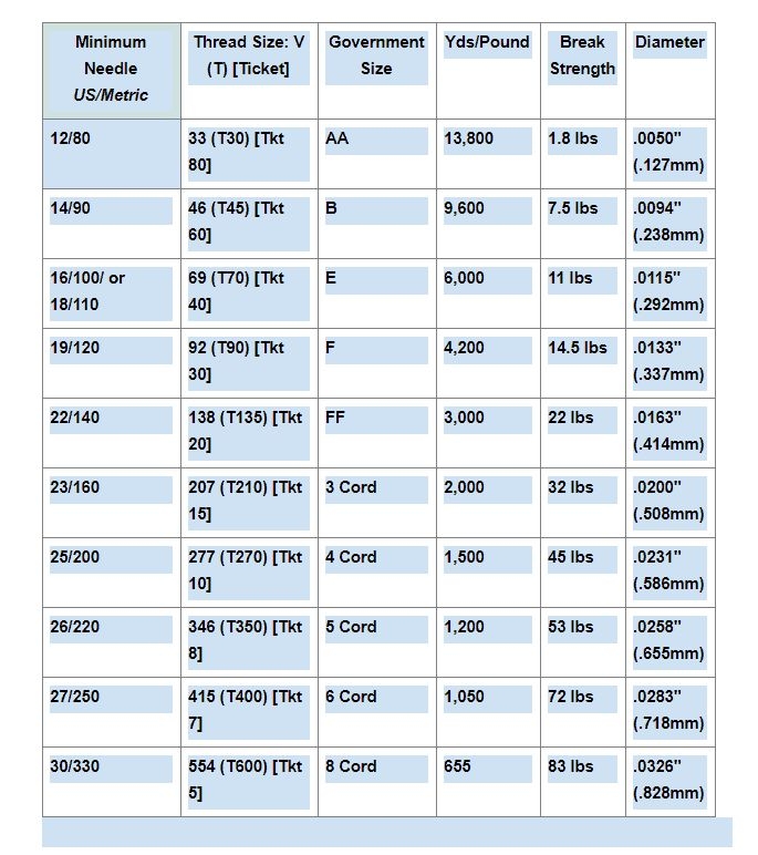 Sewing Thread Sizes How To Choose Sewing Machine Thread Sewing 