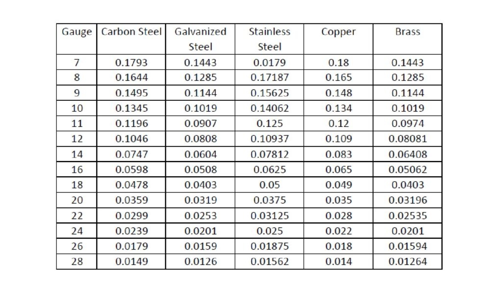 Sheet Metal Gauge Thickness Conversion Chart