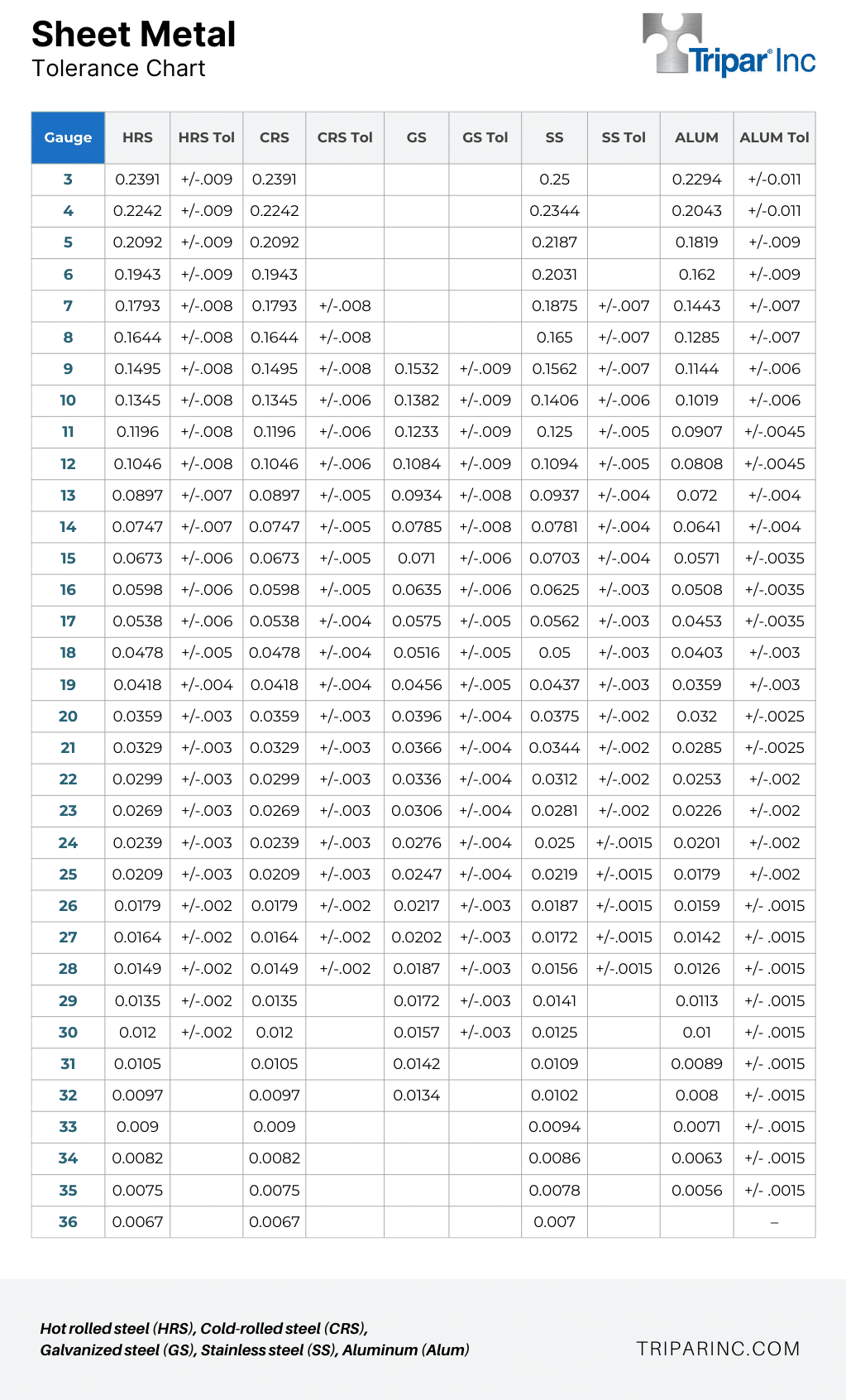 Sheet Metal Thickness Guide Charts Standards Applications