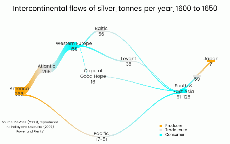 Silver Flows In The Seventeenth And Eighteenth Centuries