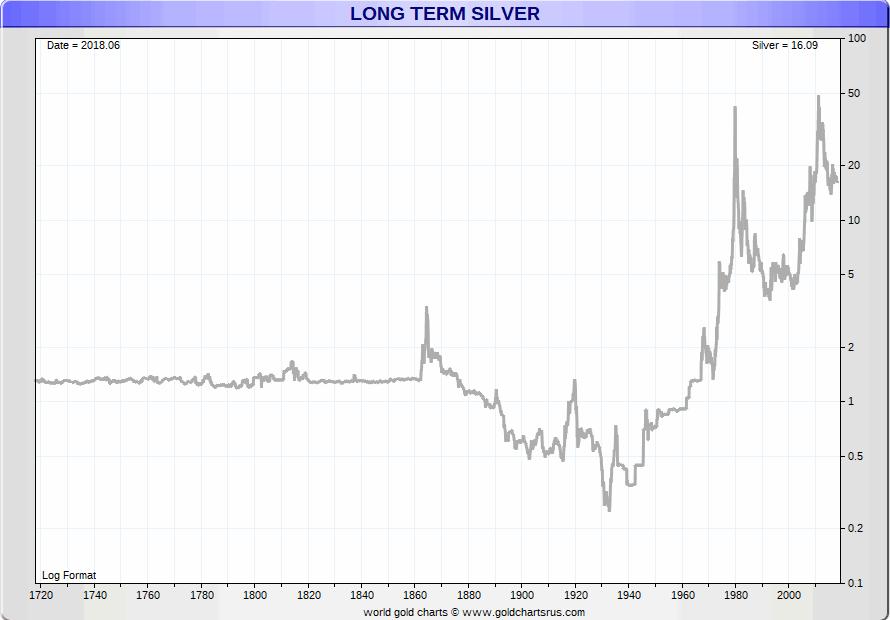 Silver Historical Value Chart At Lucy Souliere Blog