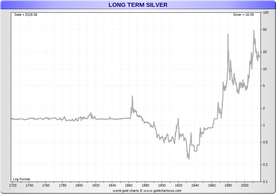 Silver Historical Value Chart At Lucy Souliere Blog