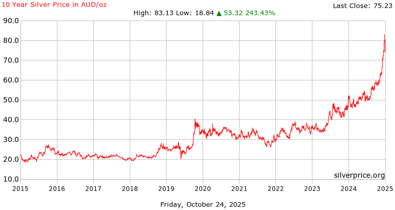 Silver Price Chart 10 Years A Visual Reference Of Charts Chart Master