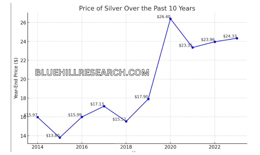 Silver Price Chart 10 Years Looking Ahead To 2025
