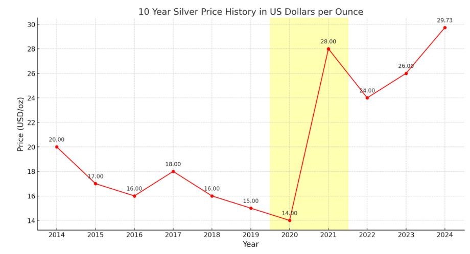 10 year silver price chart 10 year silver price chart