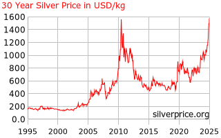 Silver Price Chart 30 Years Ponasa