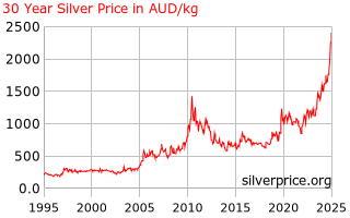 Silver Price Chart 30 Years Ponasa