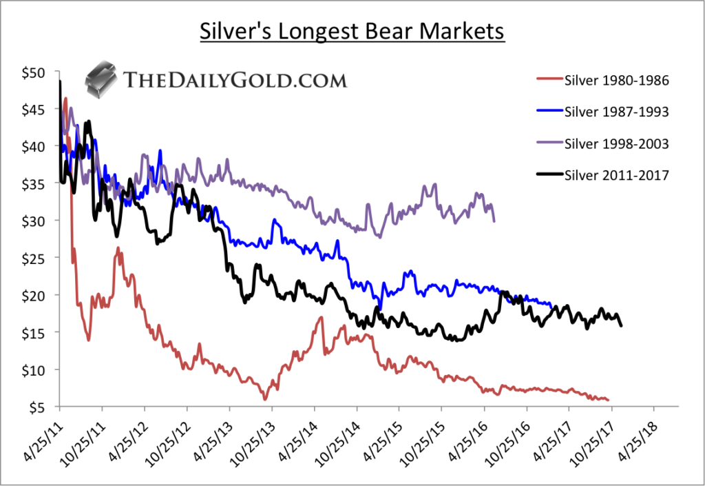 Silver Price Chart 30 Years Ponasa